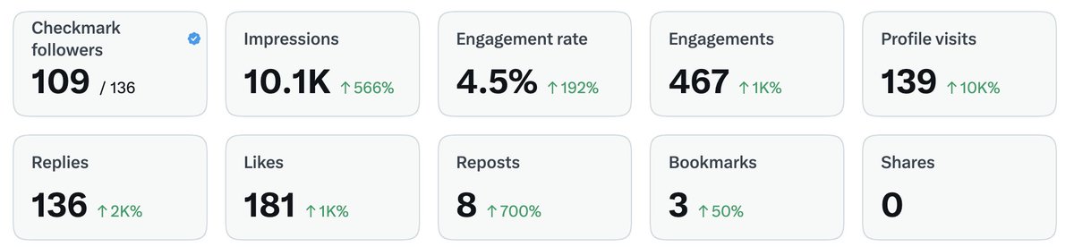 BeWithHridoy's tweet photo. 1 WEEK OF GRINDING IN X!
I went from 6 followers to 136! in less than a week.
Guys I am putting my self out there building in public, Drop a Hi or say about yourself, Would love to connect and meet new people.
I am building #Caplar : A self accountability based Productivity app.