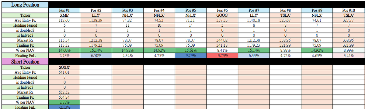 sethtan428's tweet photo. - $SPY continued testing new highs, though still not fully overcoming the gravitational forces.

- AI portfolio finally performed today, with AI major holding $NFLX  as the clear MVP

- No trades executed.

- Portfolio NAV closed up a solid +3.26%. https://t.co/LEYerY4moE