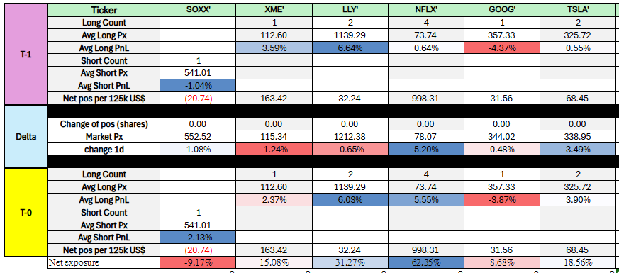 sethtan428's tweet photo. - $SPY continued testing new highs, though still not fully overcoming the gravitational forces.

- AI portfolio finally performed today, with AI major holding $NFLX  as the clear MVP

- No trades executed.

- Portfolio NAV closed up a solid +3.26%. https://t.co/LEYerY4moE