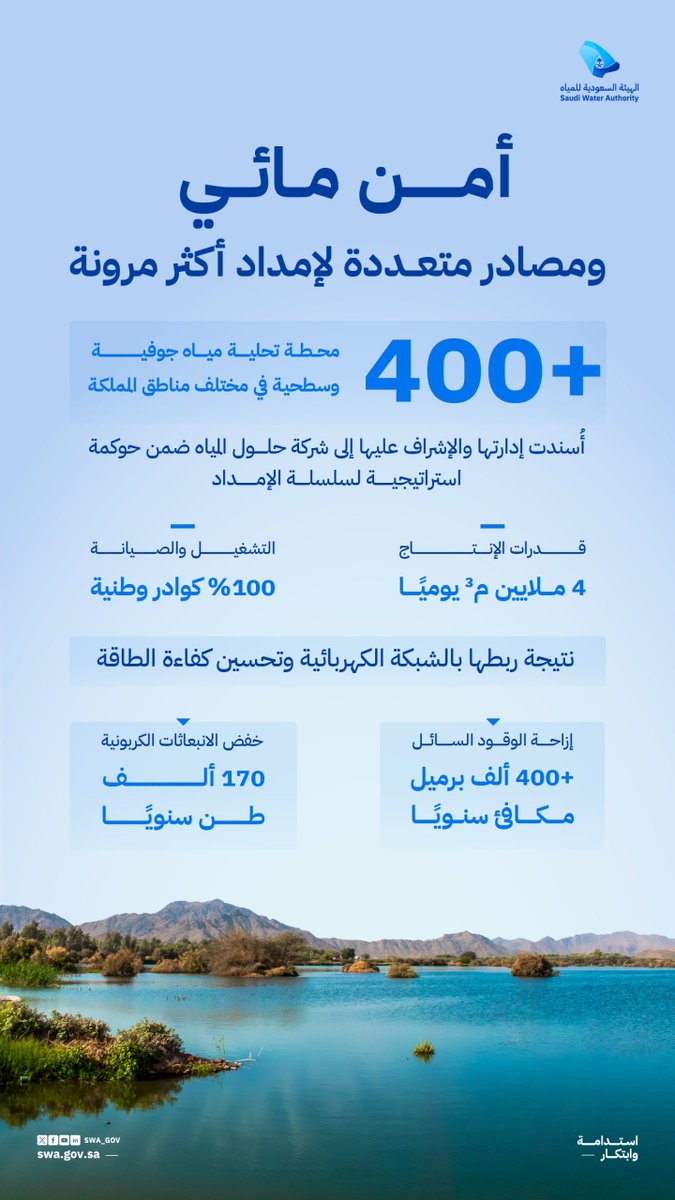 swa_gov's tweet photo. قدرات إنتاجية تتجاوز 4 ملايين م³ يوميًا عبر أكثر من 400 محطة لتحلية المياه من المصادر الجوفية والسطحية بمناطق المملكة، بعد مسار تطوير شمل رفع كفاءة التشغيل وتحسين أداء الأصول؛ ما أضاف أكثر من 1.5 مليون م³ يوميًا إلى طاقتها الإنتاجية خلال العامين الماضية، ودعم جاهزية الإمداد المائي وتنوع مصادره.