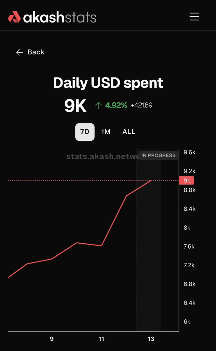 Lui34273541Jose's tweet photo. $AKT
🚀 Akash Network just hit $9K in daily USD spent!
📈 +4.92% (+$421.69) and the chart is still climbing hard.
Decentralized compute demand keeps growing 🔥
#AkashNetwork #DePIN #Web3
(https://t.co/DxKI55f93M) https://t.co/WAlEiubWzV
