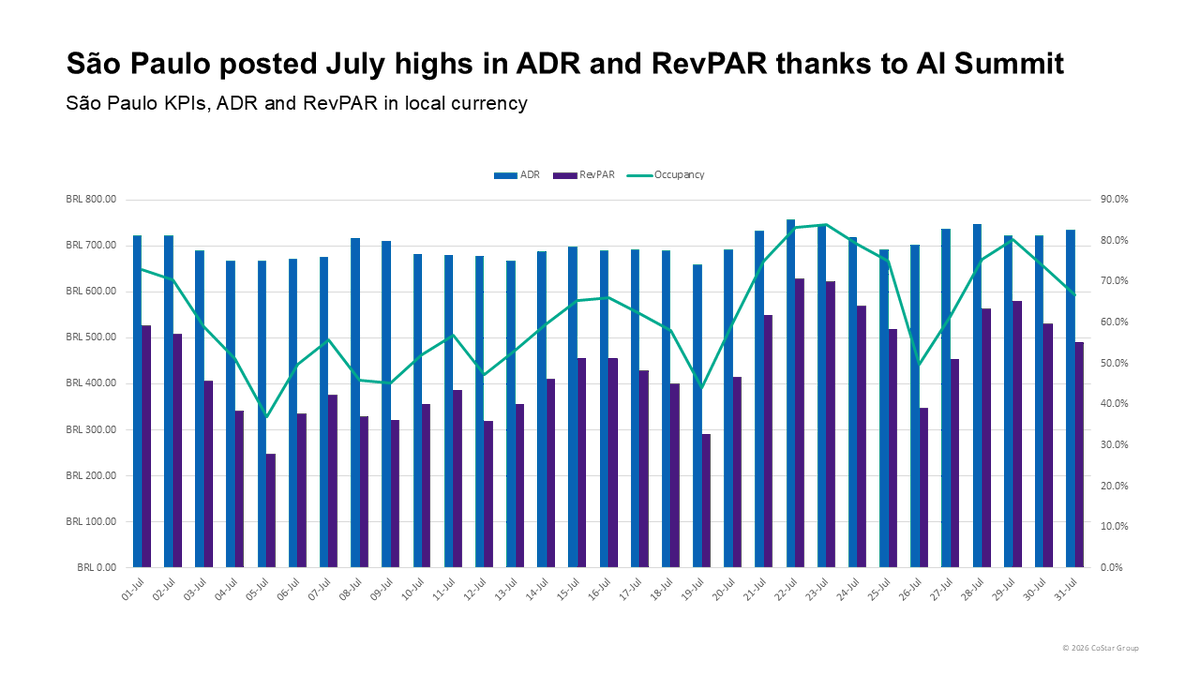 STR_Data's tweet photo. Key highlights from global hotel performance in July:
 
🔹#AISummitBrazil pushed Sao Paulo's daily RevPAR past BRL600: https://t.co/JOemGKooER
 
🔹Cologne's occupancy peaked at 90.8% during #PrideFestival: https://t.co/CfXznw2LMR https://t.co/ZcrUozGFwV