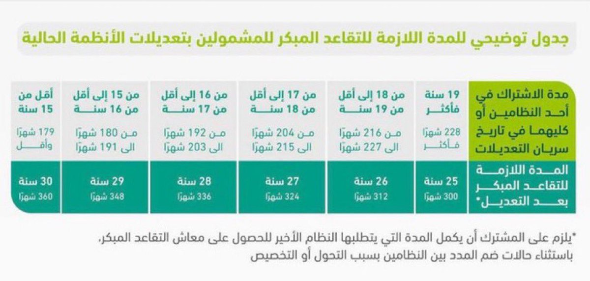 Edu_mshd's tweet photo. حسب تعديلات نظام التأمينات الاجتماعية:

1️⃣ الموظف المستجد 
أو من خدمته أقل من 15 سنة
( 179 شهر اشتراك فأقل ) 
🔸التقاعد المبكر: 
بعد إكمال 30 سنة خدمة (360 شهر اشتراك)
• التقاعد النظامي: عند بلوغ 65 سنة

2️⃣ من خدمته 19 سنة فأكثر
( 228 شهر اشتراك فأكثر ) 
🔸التقاعد المبكر: عند إكمال 25 سنة خدمة (300 شهر اشتراك).

3️⃣ من خدمته أكثر من 15 سنة 
وأقل من 19 سنة
🔸لمن يرغب في التقاعد المبكر
تم التوضيح في الجدول أدناه 👇