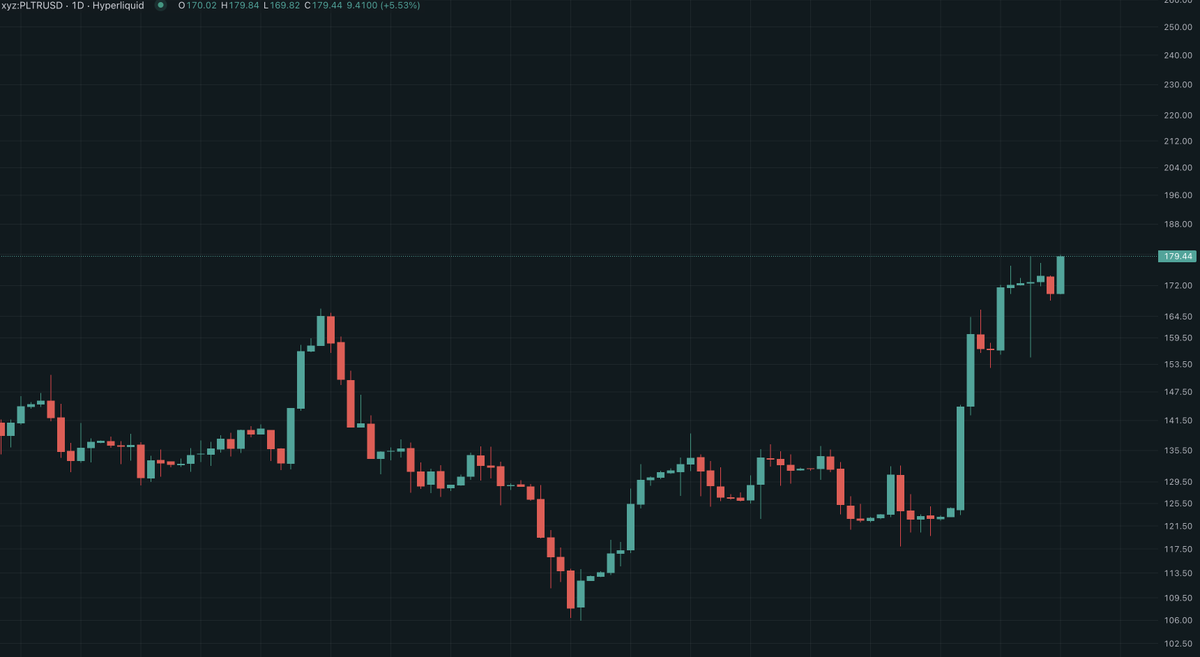 Crypto_Retardio's tweet photo. $PLTR $125 -> $179

Stocks or crypto and soon trading cards.

Trade with us today https://t.co/au5G8RrNQb https://t.co/HZMJ6MGnAL