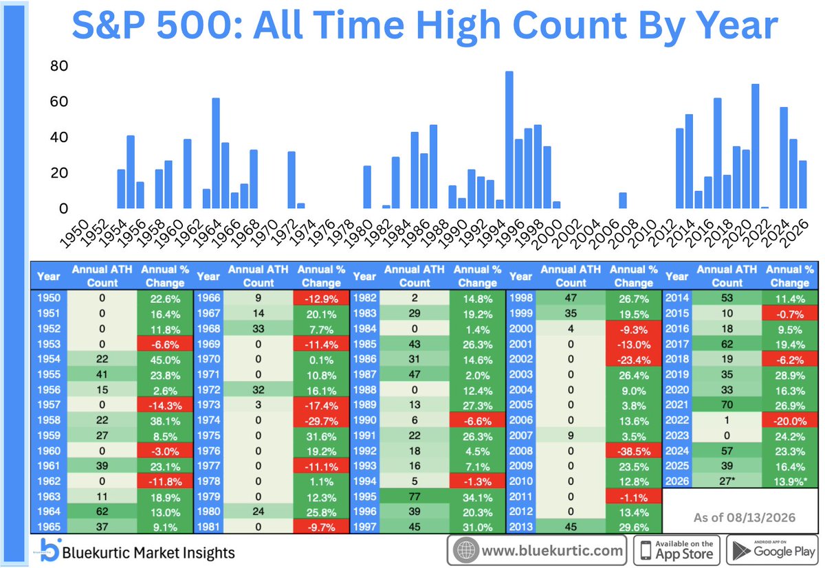 Make it 27! The S&P 500 officially notches its 27th new all-time high of 2026. $SPX $SPY More ATHs to come.