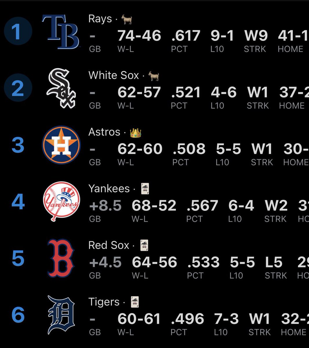 SBR_bets's tweet photo. On June 1st the Detroit Tigers were 22-38     and just finished a 6-22 May. 

As of 4pm on August 13th, the Detroit Tigers are in a playoff spot. https://t.co/81aGo6HGao