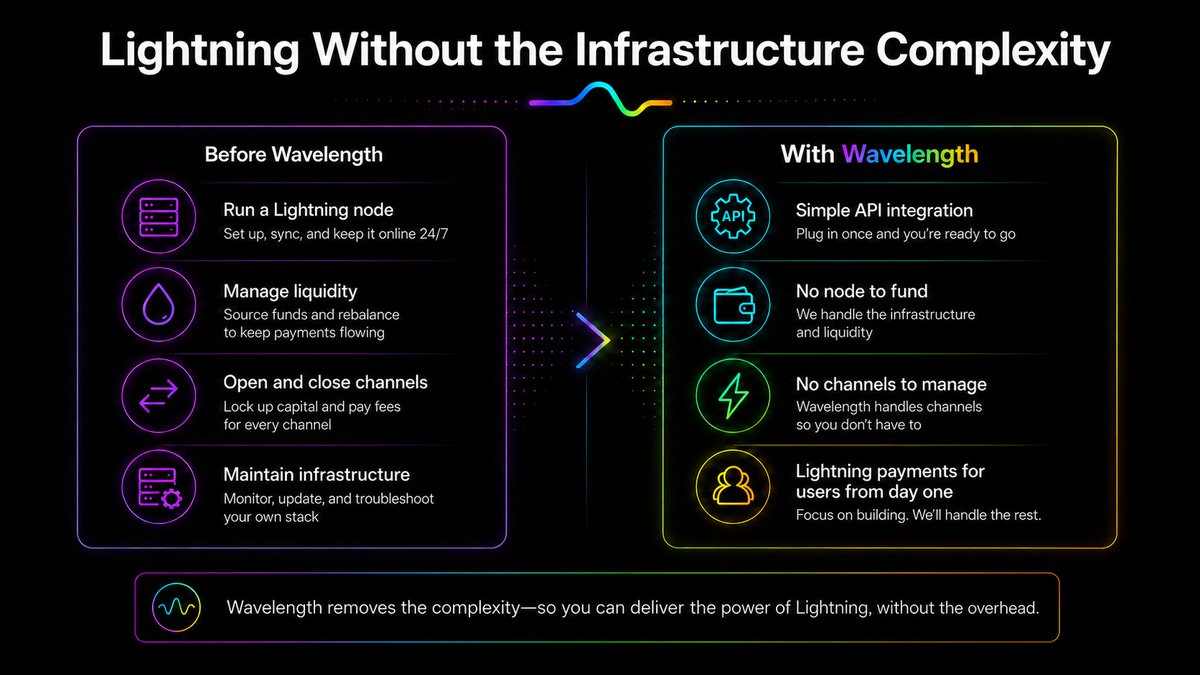 lightningmodeAI's tweet photo. Lightning is incredible ⚡

But building on it has traditionally meant managing nodes, liquidity, channels, and ongoing operations.

Wavelength〰️⚡️ changes that.

Developers can add Lightning payments without:

• running a node.
• managing liquidity.
• opening or closing channels.
• maintaining payment infrastructure.

Just a simple API, self-custodial architecture, and Lightning payments for your users from day one.

Lightning, with far less operational overhead.
That’s the unlock.

Dive into the docs and start building → https://t.co/9YSUCFn8Qe