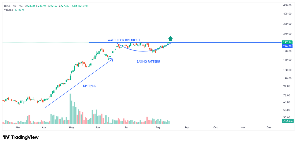 stockburst9's tweet photo. 🔥Top 06 Best Swing Setup Stocks for Tomorrow 📊

20–30% Upside Potential in Swing Basis for Week.

Save it for Later 🔖

01). #HFCL https://t.co/eH596Pz07y