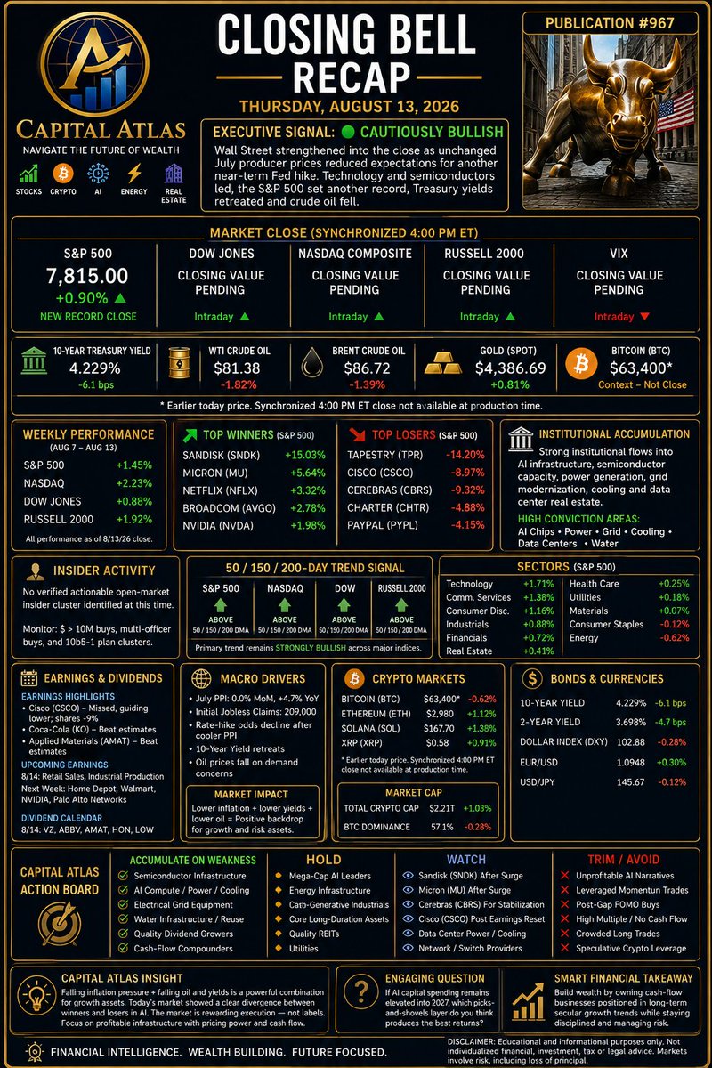 CapitalAtlas1's tweet photo. 📈 S&amp;P 500 → new record. PPI 0.0% MoM. Yields ↓. Oil ↓. Semiconductors ↑. The AI trade is evolving from “buy anything AI” toward execution + infrastructure. Follow the capital: chips → power → grid → cooling → data centers → water. #CapitalAtlas #Markets #AI https://t.co/j658QszaYv