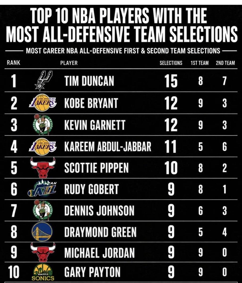 DogeRomeo's tweet photo. Kobe wasn’t just one of the best offensive players in history, if not the best …. 

But he was also one of the best defenders in history….. 

Look at this list…..Kobe has more all defensive selections than Pippen, Green, Payton, Jordan…. 

We won’t even bring up LeBron …. Not even on the list that fraud….

Why isn’t this talked about more? Defense doesn’t matter?