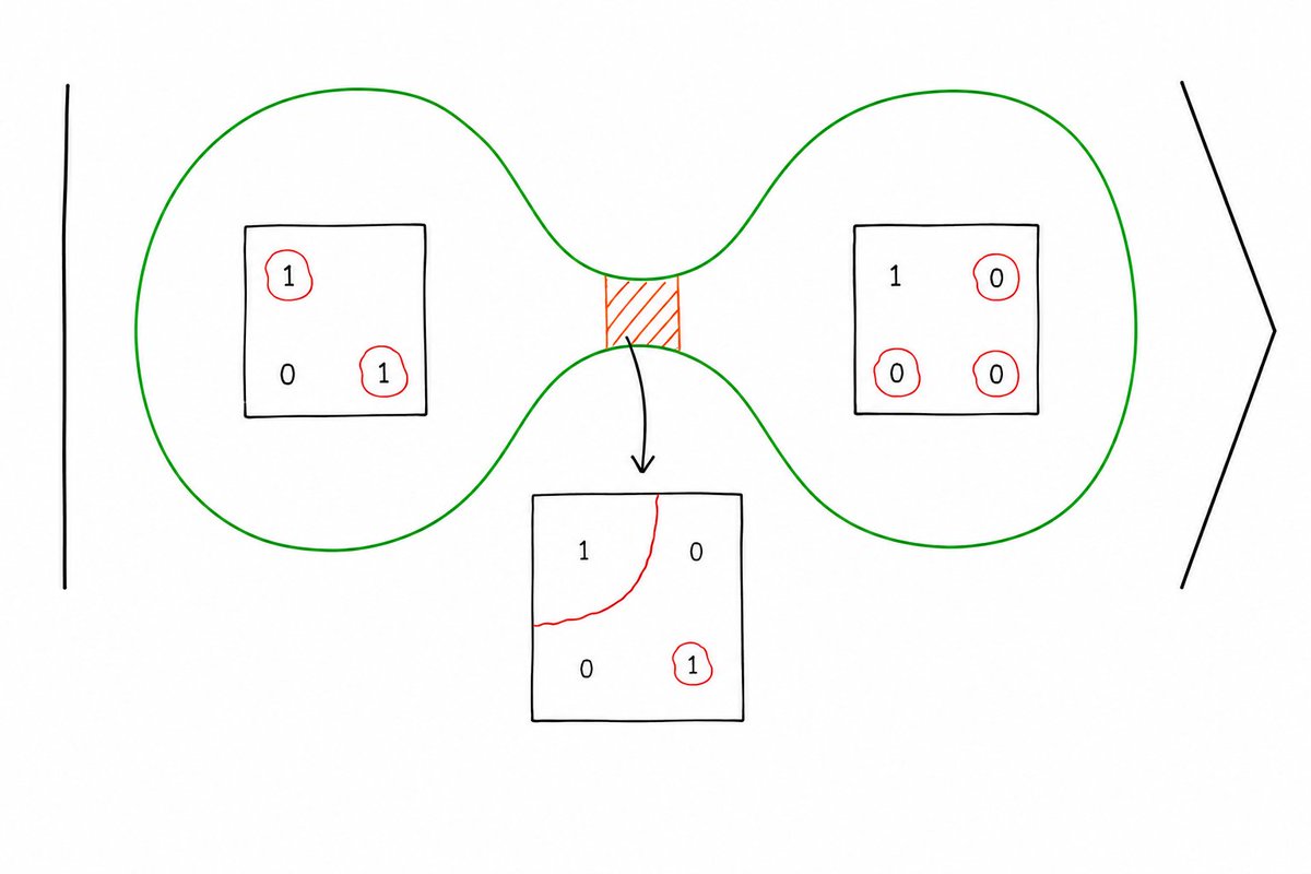 PhysRevLett's tweet photo. New formalism shows that certain gapless ground states under quantum perturbations exhibit spontaneous symmetry breaking, thus generalizing the classical Peierls argument for stability against thermal fluctuations in many-body quantum systems. https://t.co/GzAU7XtJ3l https://t.co/gddyU7PvOU