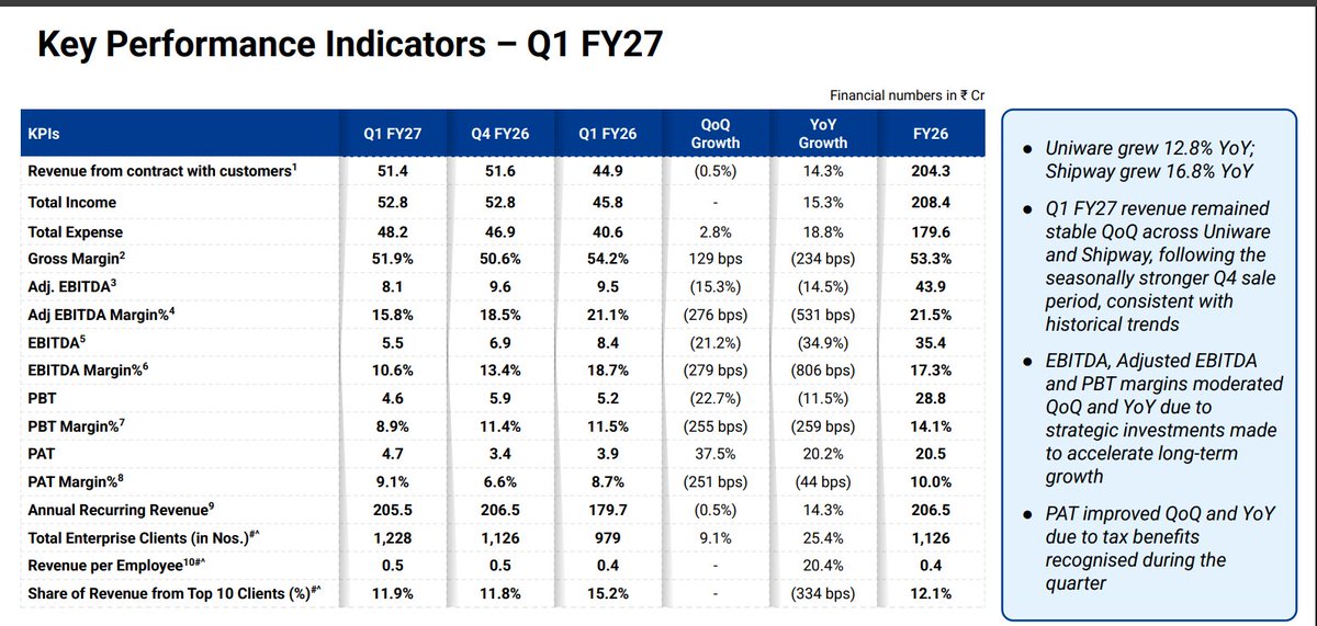 gaze_observer's tweet photo. Unicommerce eSolutions Ltd Q1FY27 Results:-
#Q1Results #Q1FY27 #Stockmarket #Nifty #Unicommerce

Revenue ₹51.40 Cr (+14.30% YoY & -0.50% QoQ)
Total Income ₹52.80 Cr (+15.30% YoY)

Adjusted EBITDA ₹8.10 Cr (-14.50% YoY & -15.30% QoQ) 
Adjusted EBITDA Margin 15.80% vs 21.10% YoY & 18.50% QoQ

EBITDA ₹5.50 Cr (-34.90% YoY & -21.20% QoQ) 
EBITDA Margin 10.60% vs 18.70% YoY & 13.40% QoQ

PBT ₹4.60 Cr (-11.50% YoY & -22.70% QoQ) 

PAT ₹4.70 Cr (+20.20% YoY & +37.50% QoQ) 
PAT Margin 9.10% vs 8.70% YoY & 6.60% QoQ

Univare grew 12.80% YoY, while Shipway grew 16.80% YoY

Revenue remained broadly stable QoQ across both businesses following the seasonally stronger Q4

ARR ₹205.50 Cr (+14.30% YoY)

Enterprise clients increased to 1,228 (+25.40% YoY & +9.10% QoQ)

Revenue per employee increased 20.40% YoY

Revenue contribution from Top 10 clients declined to 11.90%, down 334 bps YoY, indicating improving customer diversification

EBITDA and adjusted EBITDA margins moderated due to strategic investments aimed at accelerating long-term growth

PAT growth was supported by tax benefits recognised during the quarter