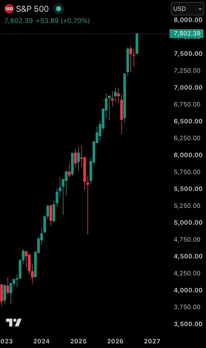 USronaldcarter's tweet photo. 🚨 THE S&P 500 JUST HIT $70,800,000,000,000. READ THAT AGAIN:

7,800. First time in history. Do you understand what that number actually means?

– That's not a market. That's 2.18x the ENTIRE US economy ($32.5 trillion GDP)

– The Buffett Indicator just hit 230% — near the highest level ever recorded

– Info tech alone is 37.4% of this index

– The Magnificent 7 is STILL ~33% of the whole thing — seven companies moving a $70 trillion gauge

– Hedge funds bought $6.8 billion last week — the largest weekly purchase in 18 years

– $11.6 billion over two weeks — a RECORD

– 75% of tech stocks are above their 200-day average, the highest since October 2024

– End of 2025 this index was worth $61 trillion. It just added $9-10 trillion in eight months

– One rotation call into the Mag 7 on July 15th turned into +300 points in weeks

The market just opened a door that CANNOT be closed. And the entire global economy is watching.

Follow and turn on notifications before it's too late.