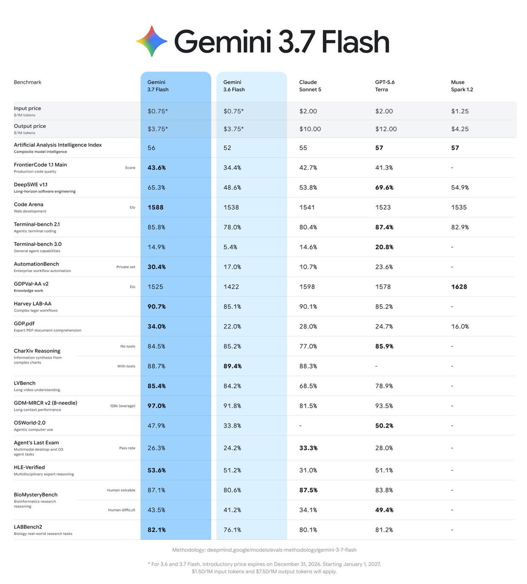 TechThought_org's tweet photo. While we all wait for #Gemini v3.5 (or 4.0) Pro ?? we have to give credit where credit is due👇
Today's @GoogleDeepMind release of @GeminiApp v3.7 Flash, does look quite amazing !🤯 🔗👇
🔹️227%📈 FASTER than GPT5.6 Luna!
🔹️Both Production #CodeQuality & #LongHorizon SW Engineering at/near ~top of leaderboard vs #Claude #Sonnet5 & #GPT5.6 #Tera!
..AND 50%📉 #cheaper through end of '26!? Kudo's @google gang👏
🐇rabbit pulled out of 🎩hat, ✅️
@OfficialLoganK @_philschmid