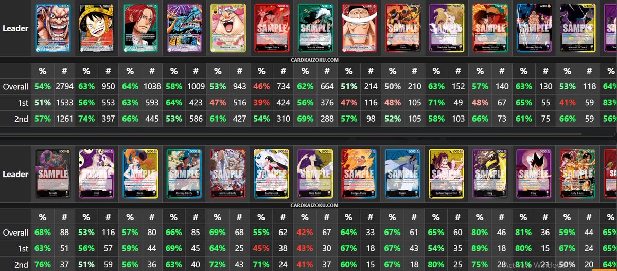 sobpops's tweet photo. @Bucket_TCG Elbaph Sabo has a crazy stupid winrate into almost everything it's wild. https://t.co/GPgSKSVrSS