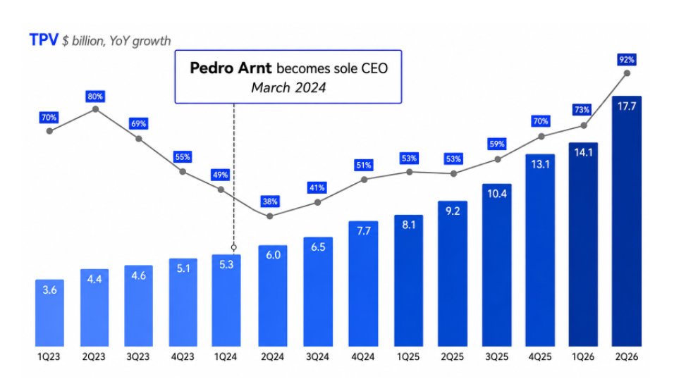 mvcinvesting's tweet photo. Pedro Arnt became sole CEO of $DLO in March 2024.

From day one, he made it clear he wasn’t focused on short-term optics, but on optimizing the business for long-term value creation.

Since then, TPV growth has accelerated sharply.

Hard to ignore the change in trajectory. https://t.co/NG0aot9WIP