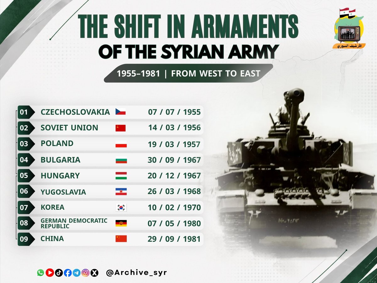 Archive_syr's tweet photo. From West to East... The Beginnings of the Shift in Armament in the Syrian Arab Army.

Source: History of the Syrian Arab Army, Vol. II, Gen. Mustafa Tlass, Center for Military Studies.

#Syrian_Archive
#Syrian_Arab_Army
#syria https://t.co/fAiuBUeZ2N