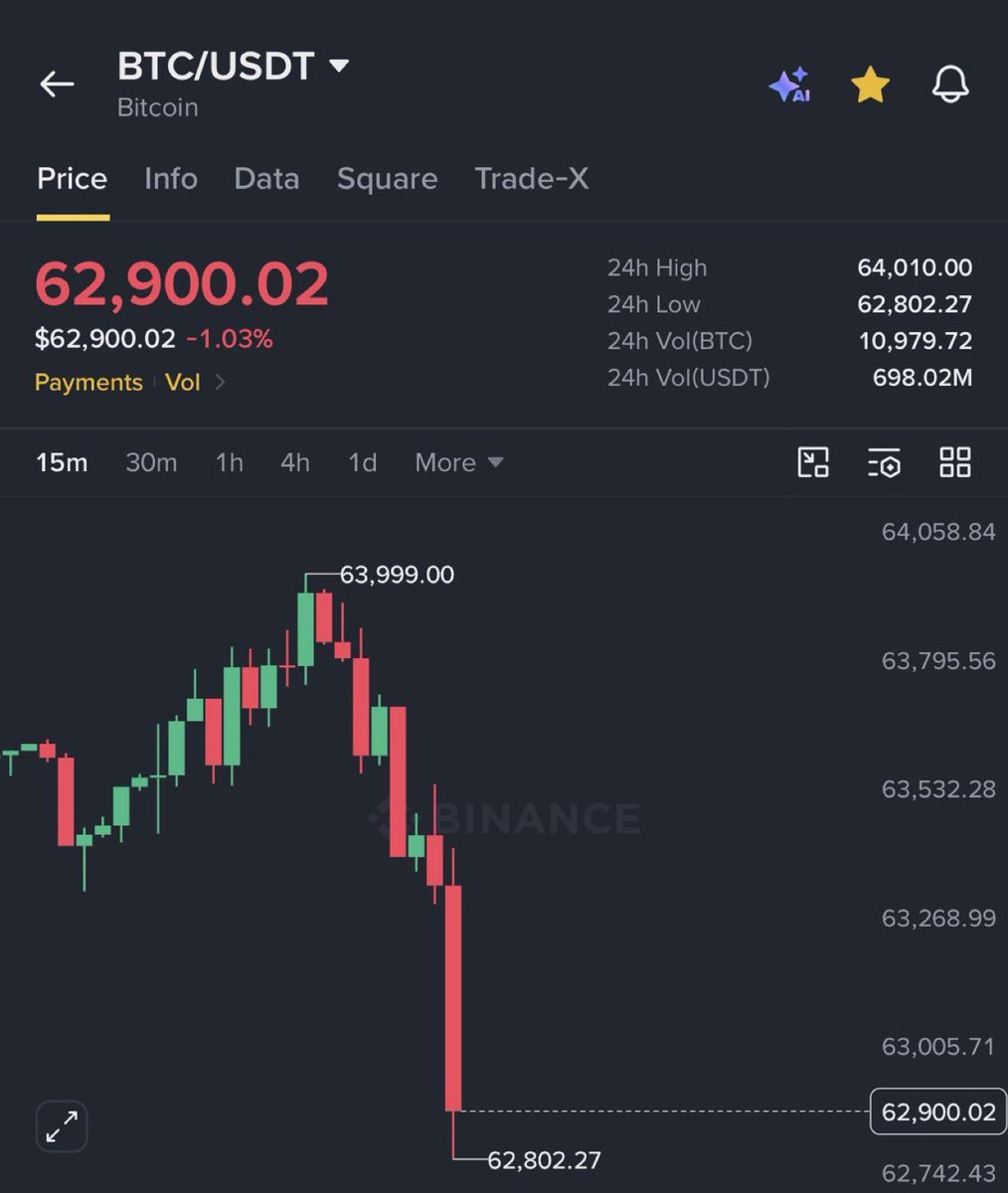 king_global09's tweet photo. BITCOIN JUST DROPPED BELOW $63,000 WHILE STOCK MARKET HIT AN ALL TIME HIGH. 

WORST BEAR MARKET EVER !!! https://t.co/5lMQVmVuvz