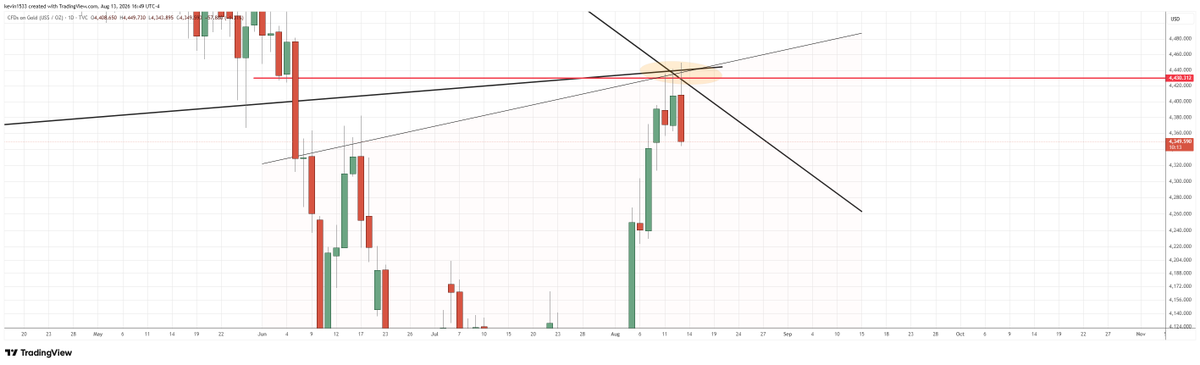 kpak82's tweet photo. $GOLD red engulfing daily candle close. Engulfing prior 3 daily candles.
I'll try to avoid saying bearish as it's offensive. Will say red instead. Because it's red. https://t.co/M96A6CbVOO
