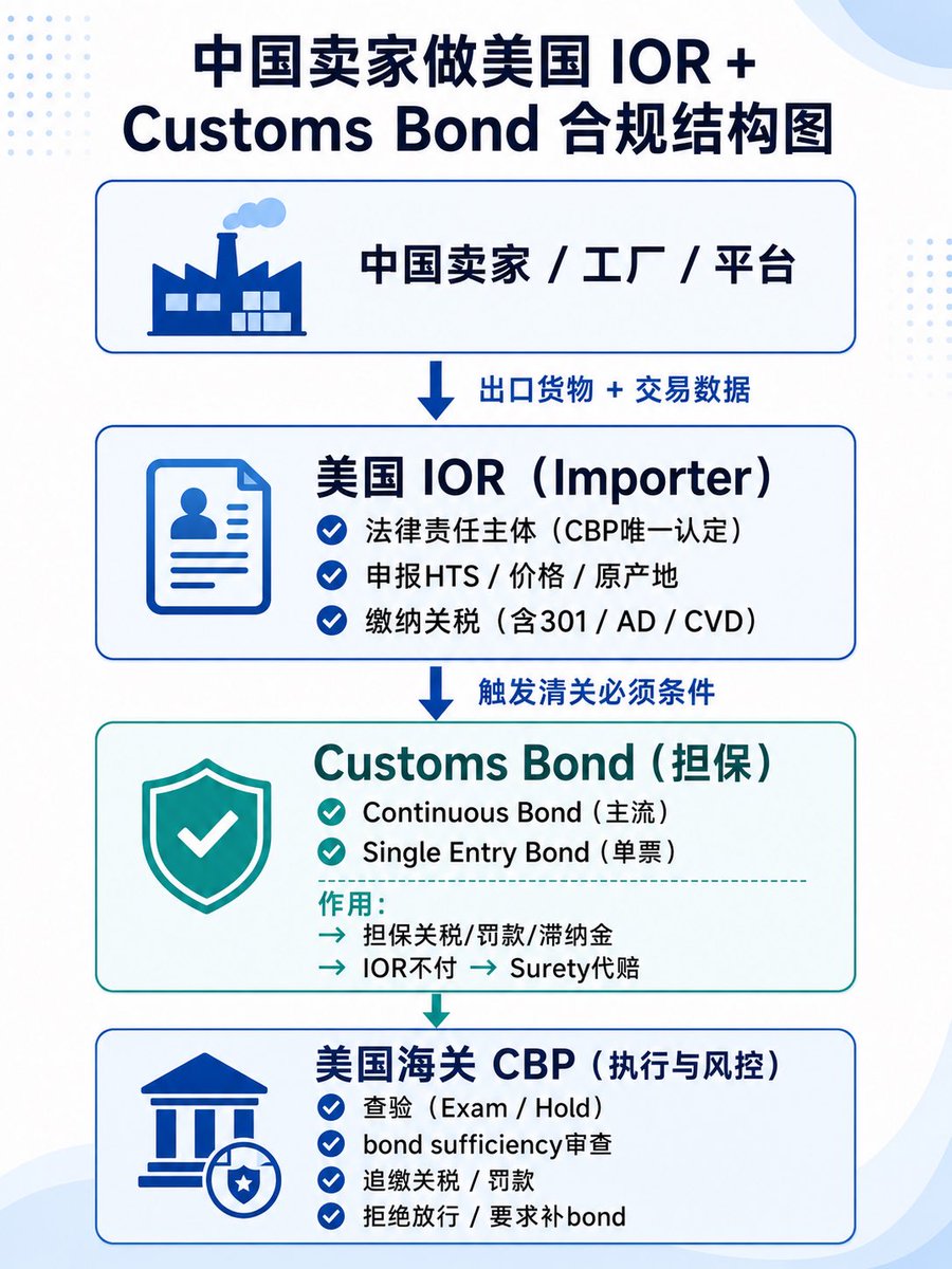williamfaceXxw's tweet photo. 海关保证金(Customs Bond)申请全链条解析SOP

目前最稳妥最有效的解决方案如下：图二‌图三‌为成功案例分享：

中国护照→从0-1注册LLC、INC｜联邦EIN

开US华美银行账户｜申请进口商IOR｜

建立CBP 5106｜报关行POA｜CBP名单内

Surety｜ACE eBond提交→Bond生效📍

#IOR
#跨境电商
#外贸
#国际贸易
#CustomsBond
#ContinuousBond