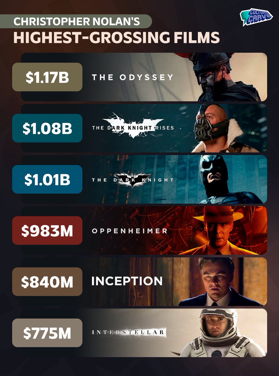 CultureCrave's tweet photo. Christopher Nolan's highest grossing films at the global box office 💰 https://t.co/o8FXyQdAQE