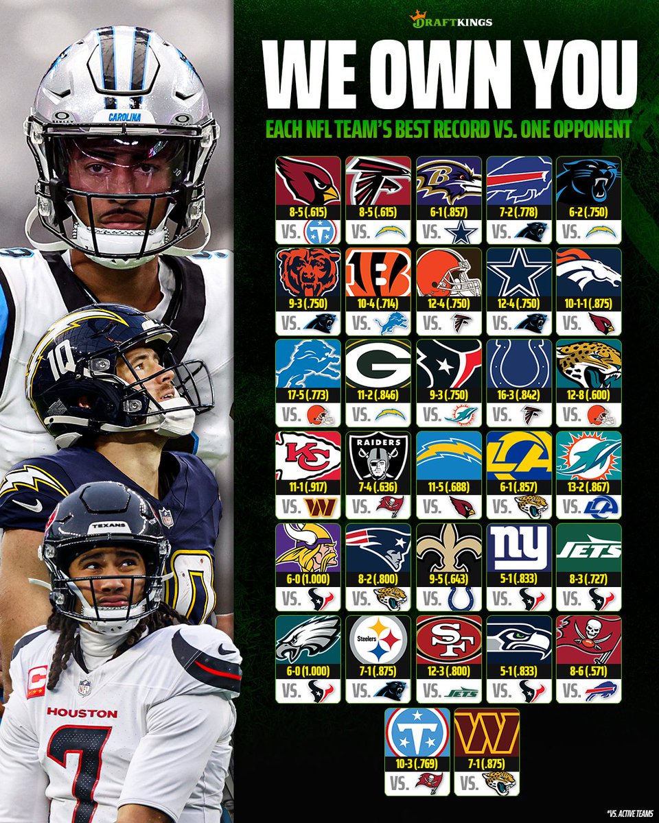 DKSports's tweet photo. Every NFL team's BEST all-time matchup 📈

Anything stand out? 🤔 https://t.co/OQkQPb4mxk