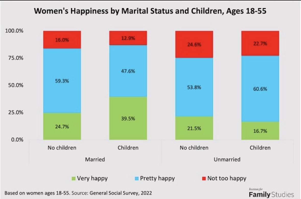 ImmigrationLawH's tweet photo. @CaryW66 @megataros Yet the ones without kids have the highest % of miserable ladies https://t.co/fRXOo8We4c