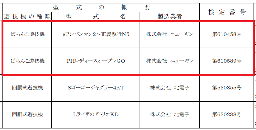 maga_mobile2000's tweet photo. 【お知らせ】
新潟県公安委員会から令和8年8月14日付けの検定通過情報が公示されました。
➡https://t.co/ak0GtmDJrr

[機種]
✅eワンパンマン2～正義執行N5
株式会社 ニューギン

✅PHレディースオープンGO
株式会社 ニューギン

#検定通過 #ハネモノ https://t.co/kDmxbwywSR