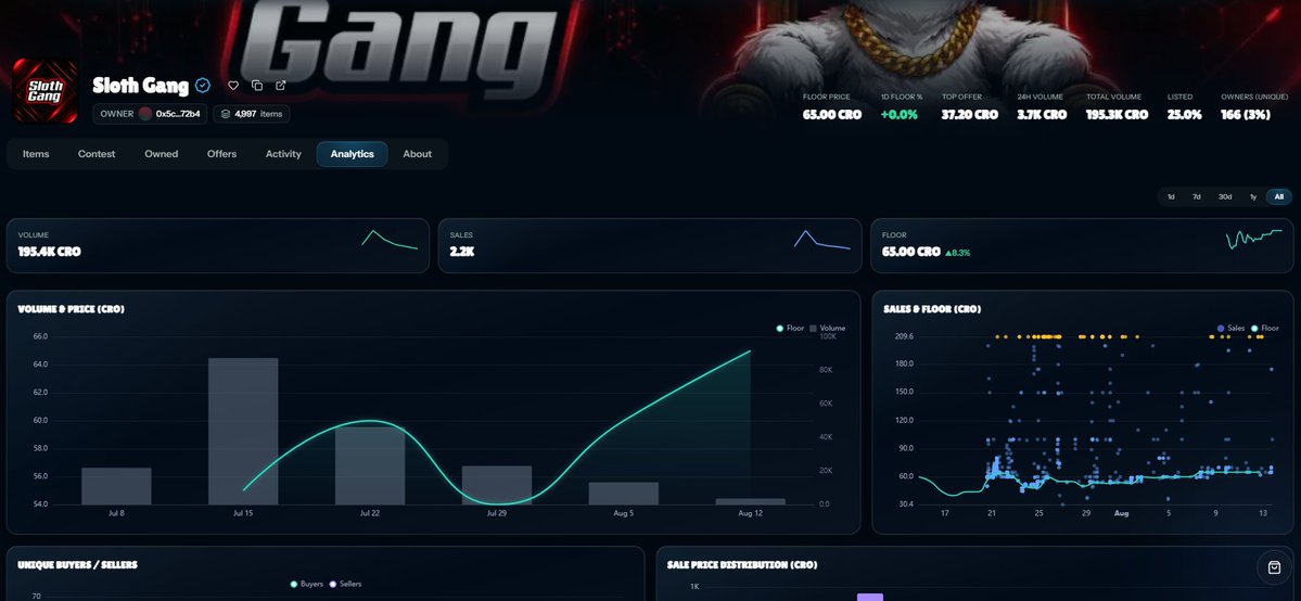DarkMatEsports's tweet photo. New floor price on @SlothGangNFTs is now 69 crypto-com-chain:native (@EbisusBay showing 65 though)

Getting closer to 2x from mint price, with specific traits holding an even higher floor as well.

195.3k crypto-com-chain:native in volume since mint, which our 1 month is tomorrow.

Sloths are eternal 🦥