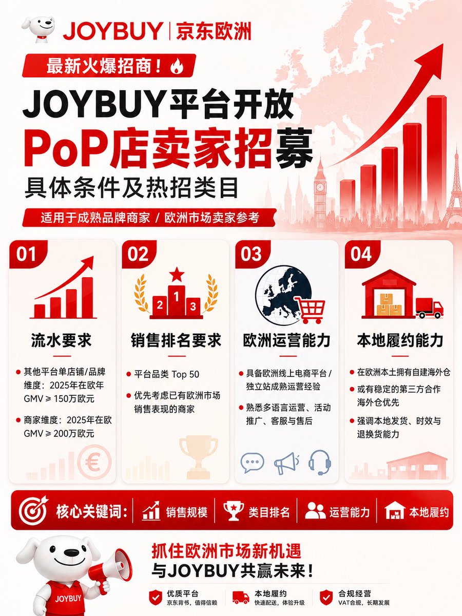 williamfaceXxw's tweet photo. 京东欧洲首轮JOYBUY卖家内推邀请

JOYBUY招募首轮优质跨境电商卖家：

招商热搜类目参考图三入驻条件参考图二
‌
🌍背景：首批上线覆盖英国、德国、法国、荷兰、比利时、卢森堡，明年会拓展西班牙、意大利、瑞典等欧洲国家50余个主要城市，惠及超1亿多人口。

战略：京东已在欧洲加大投资建设本地海外仓覆盖本土履约能力。
自建快递品牌“JoyExpress”，时效对标国内的京东“211当日达” 时效承诺：
当日达：上午11:00 前下单，当天晚上 23：00 前送达。
次日达：晚上 23:00 前下单，第二天下午15：00 前送达

#跨境电商
#品牌出海
#国际贸易
#Joybuy
#京东
#JOYBUY京东
#JOYBUY入驻