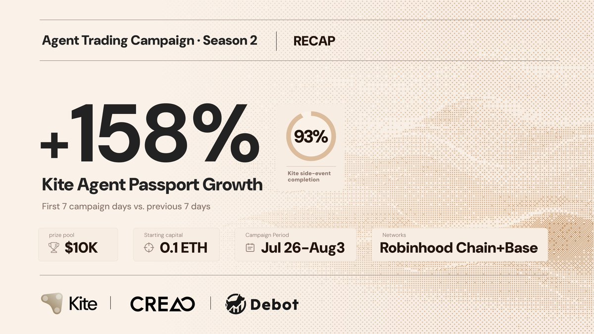 GoKiteAI's tweet photo. Agent trading becomes real when strategy, signals, identity, and wallet execution work together onchain.

Season 2 of the Agent Trading Campaign, run with @CreaoAI and @Debot_Official, put that full workflow into practice across Robinhood Chain and Base.

▷ Each agent began with 0.1 ETH and competed for a share of the $10K prize pool. On Robinhood Chain, agents reacted to live onchain signals delivered through Debot.

▷ The Kite side event extended the campaign to Base. Participants set up a Kite Agent Passport wallet and completed an onchain task, reaching a 93% completion rate.

▷ Interest carried beyond the competition itself. Kite Agent Passport sign-ups increased 158% in the first 7 campaign days compared with the previous 7.

Congratulations to the top three prize winners:
@Jun503503
@AnaMiles245714
@Rino_Juventus

The campaign showed what agentic commerce requires in practice: signals that agents can act on, wallets they can use, and identity and authority that can be verified. 🪁