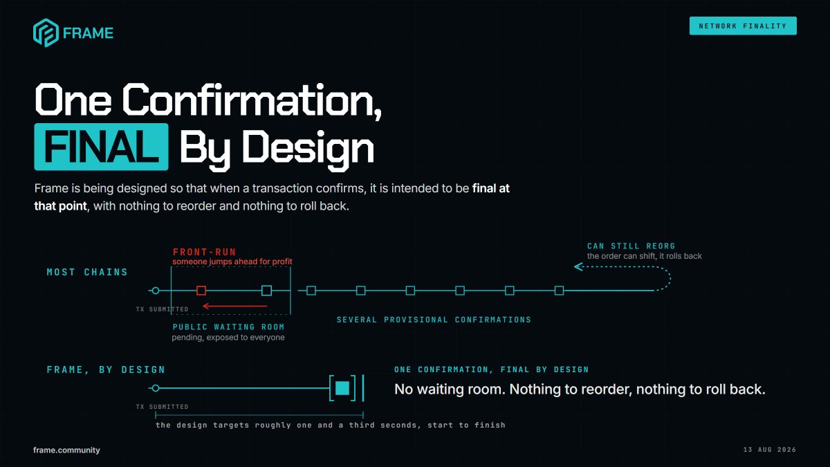 FrameCommunity's tweet photo. One confirmation, final by design. 1⃣

On most chains you can wait through several confirmations and hope the order didn't shift along the way. Frame is being designed so that when a transaction confirms, it is intended to be final at that point - nothing to reorganize or roll back.

With no public waiting room in the design, nothing sits exposed before it settles, which is intended to remove the chance for someone to jump ahead of your transaction for profit.