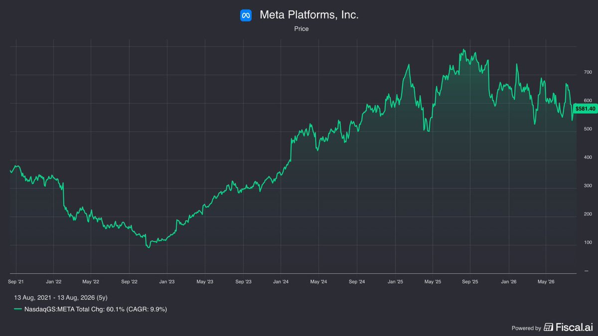 JowiPozoX's tweet photo. La mejor manera de generar rentabilidad es comprar grandes empresas cuando todos los demás están vendiendo.

Aquí hay 8 acciones de alta calidad que están en caída.

1. $META – Meta Platforms https://t.co/H1LSyge0zF