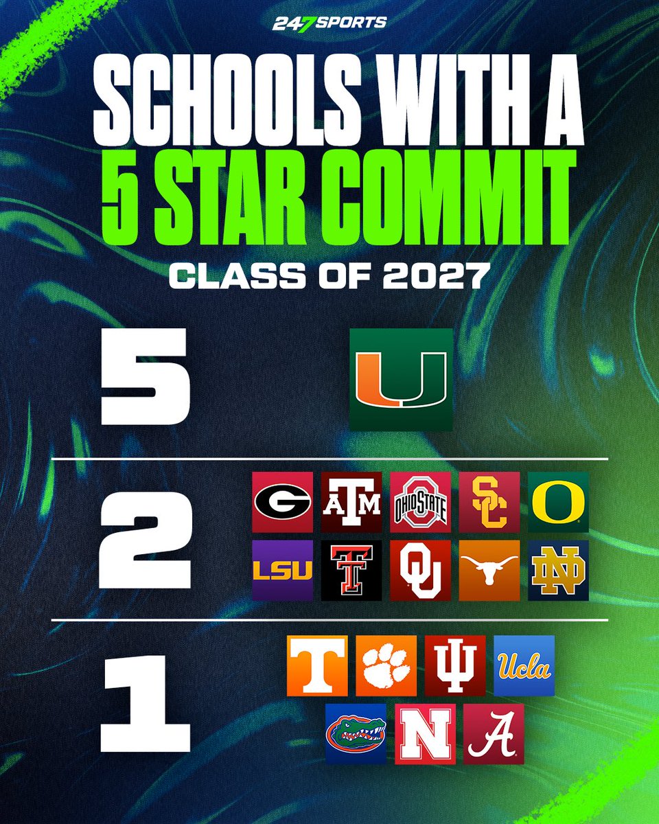 247Sports's tweet photo. 5-stars divided by school 👀🤩

Miami on the top of the leaderboard with 5 5-stars 🔥 https://t.co/0oV9Hilbkb