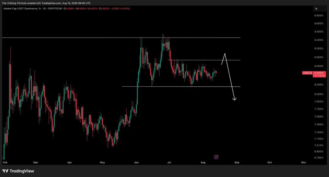 cryptodeen1's tweet photo. *$USDT Dominance - Update* 

Remember the plan legends. Spike up then dip on USDT. So to reflect on Crypto, more downside then big SPIKE UP
#memecointrading #daytrading https://t.co/UTFtuPQYs0