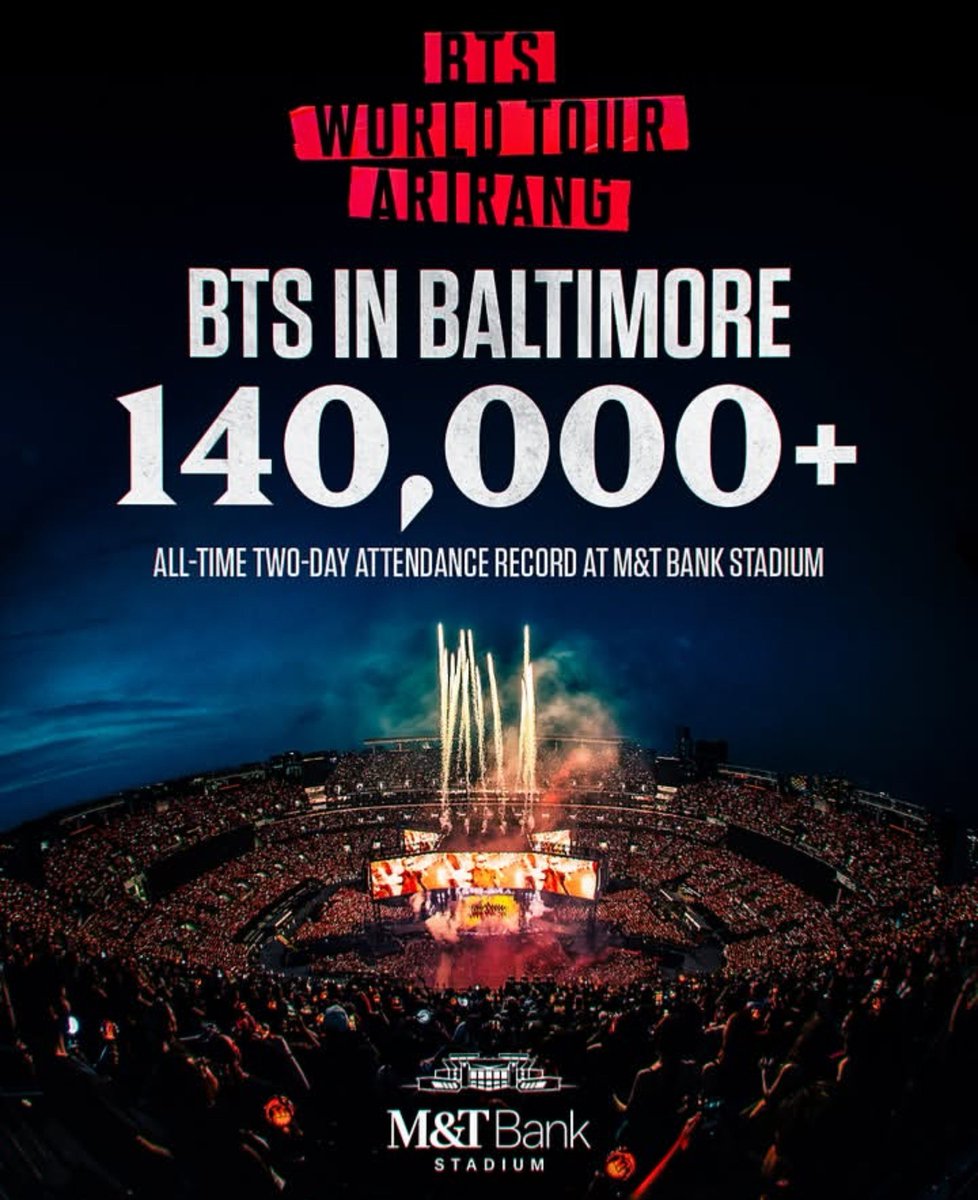 ughmane's tweet photo. According to M&amp;T Bank Stadium, @BTS_twt recorded 140,000+ attendance at their 2 days sold out concert in Baltimore! https://t.co/WrKHhVK8K8