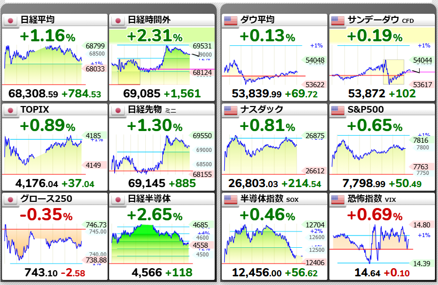 DSK2HQw0LN19007's tweet photo. 日経先物がすごく上がっていますね！
これはきょうも日本株は調子が良いのか？
半導体以外も上がってくれていいのよ？
また、ネクソンが特別配当を出してPTSで急騰していますね！
いきなり飛びつくとケガするので注意です。
昨日はひろゆき関連で上がった株もあったので話題に事欠かないですね https://t.co/blBlrsSlKw