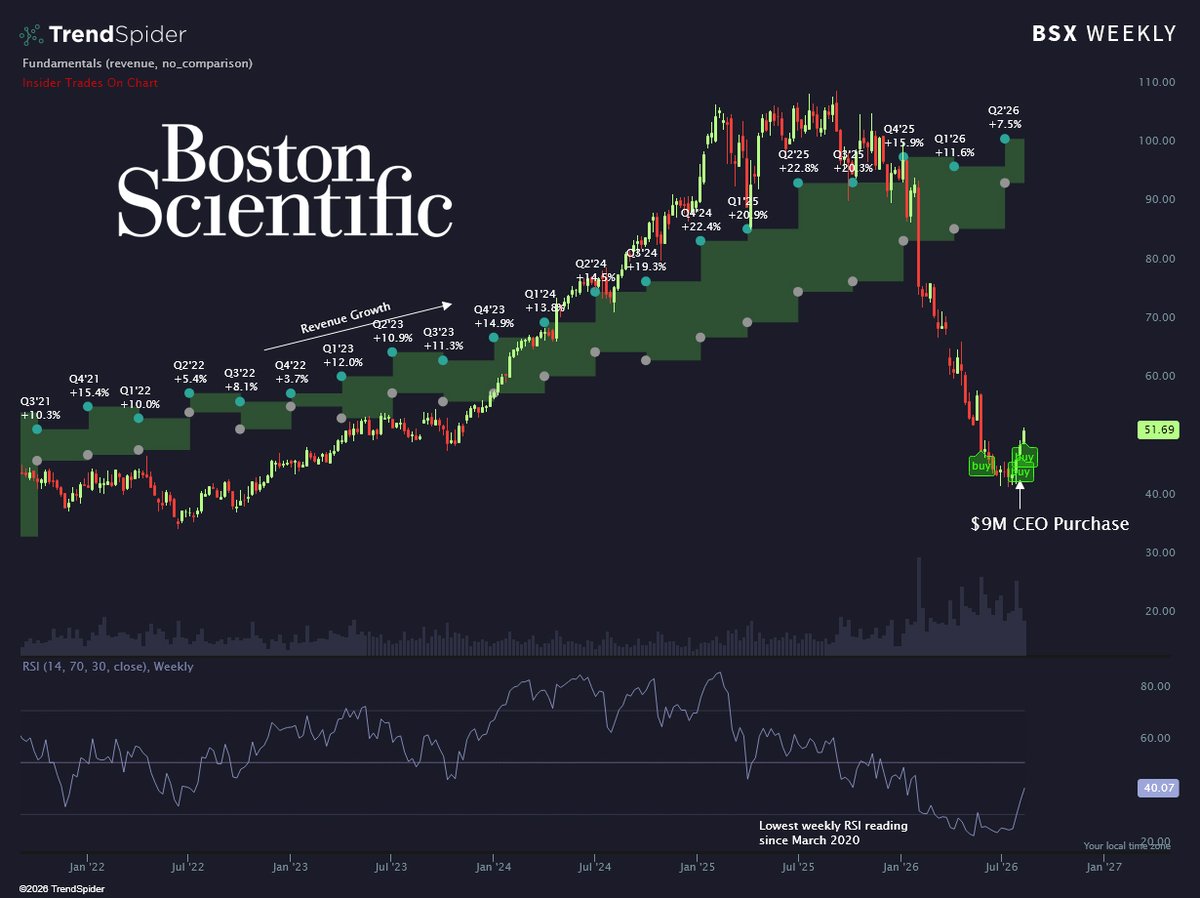 TrendSpider's tweet photo. 🚨 CEO Buy Alert 

The CEO of Boston Scientific $BSX just dropped $9,000,000 on his own stock while shares are down nearly 50% YTD... 🌶️ https://t.co/RzOXnkAwKe