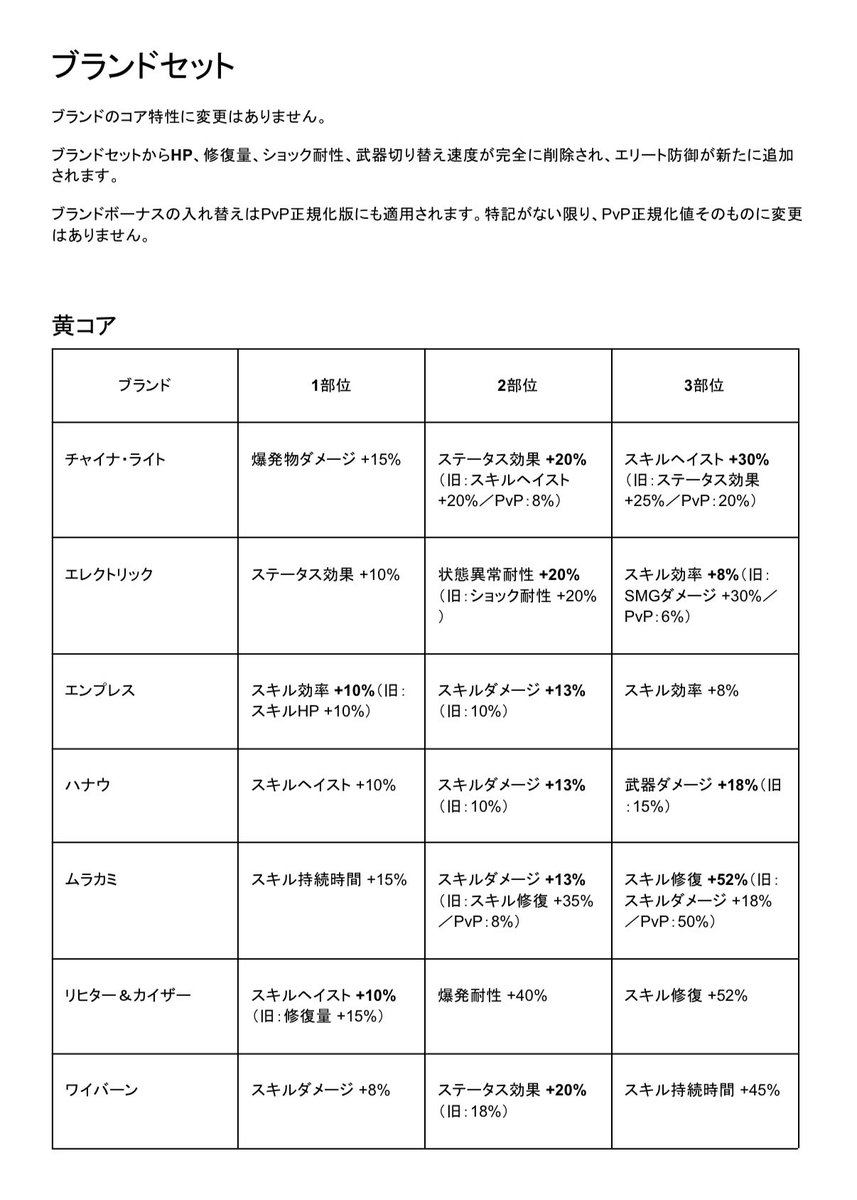 hi_dep_g's tweet photo. #ディビジョン2 装備変更雑訳 1/2
- イクスロ、トゥルパサポートとして良さげ
- ネゴシ強そう
- エレクトリックSMG✖︎
- 511 パリセ エリ坊🙌
- ベルキルアマ✖︎
- ゴラン ステ効✖︎
- 冷漠 アーバン 使いやすそうに
- チェスカ レガトゥス ロイヤル🤔

https://t.co/r0EIHBwx5F https://t.co/jwYJgD8SDT