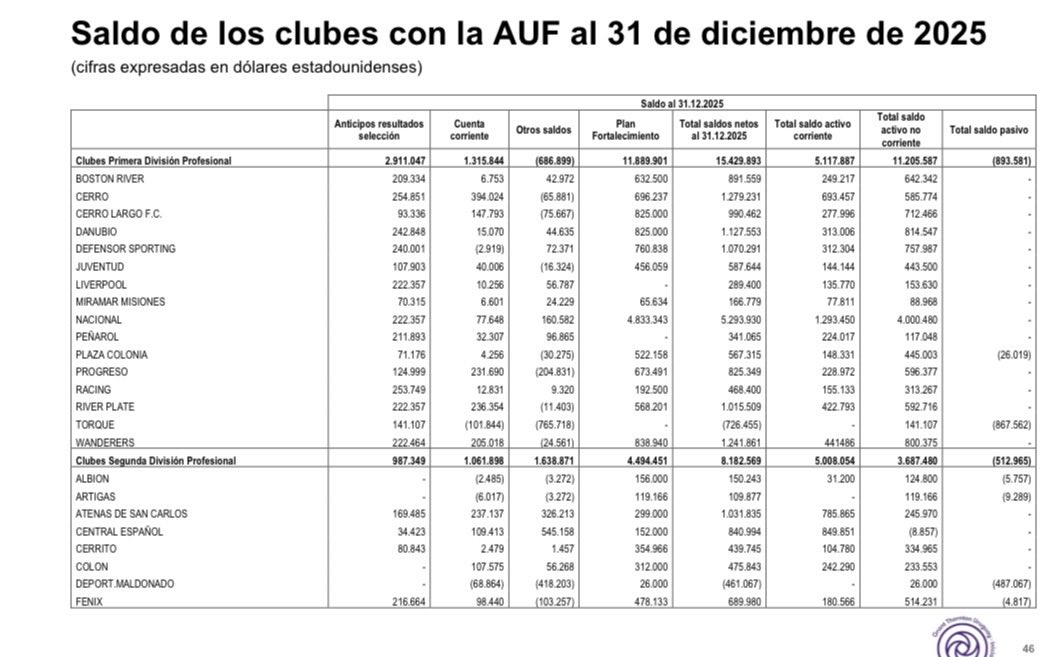 Ignaciooviedos's tweet photo. ❌ #BOMBA

✅ Plan de fortalecimiento a #Nacional es de U$D 4.833.343

⚠️ Plan de fortalecimiento a #Peñarol es de U$D 0️⃣0️⃣0️⃣

❗️ Plan de fortalecimiento a #Liverpool es de U$D 0️⃣0️⃣0️⃣ https://t.co/zxKcMeZTrk