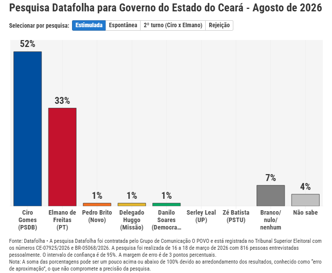 opovo's tweet photo. Pesquisa Datafolha para governador do Ceará

🔵Ciro Gomes(PSDB): 52%
🔴Elmano de Freitas (PT): 33%
🟠Pedro Brito (Novo)*: 1%
⚫️Delegado Huggo (Missão): 1%
🟡Danilo Soares (Democrata): 1%
🟣Serley Leal (UP): -
🟤Zé Batista (PSTU): -
⚪️Em branco / nulo / nenhum: 7%
🟣Indecisos: 4%

https://t.co/NAJVRgKOiI