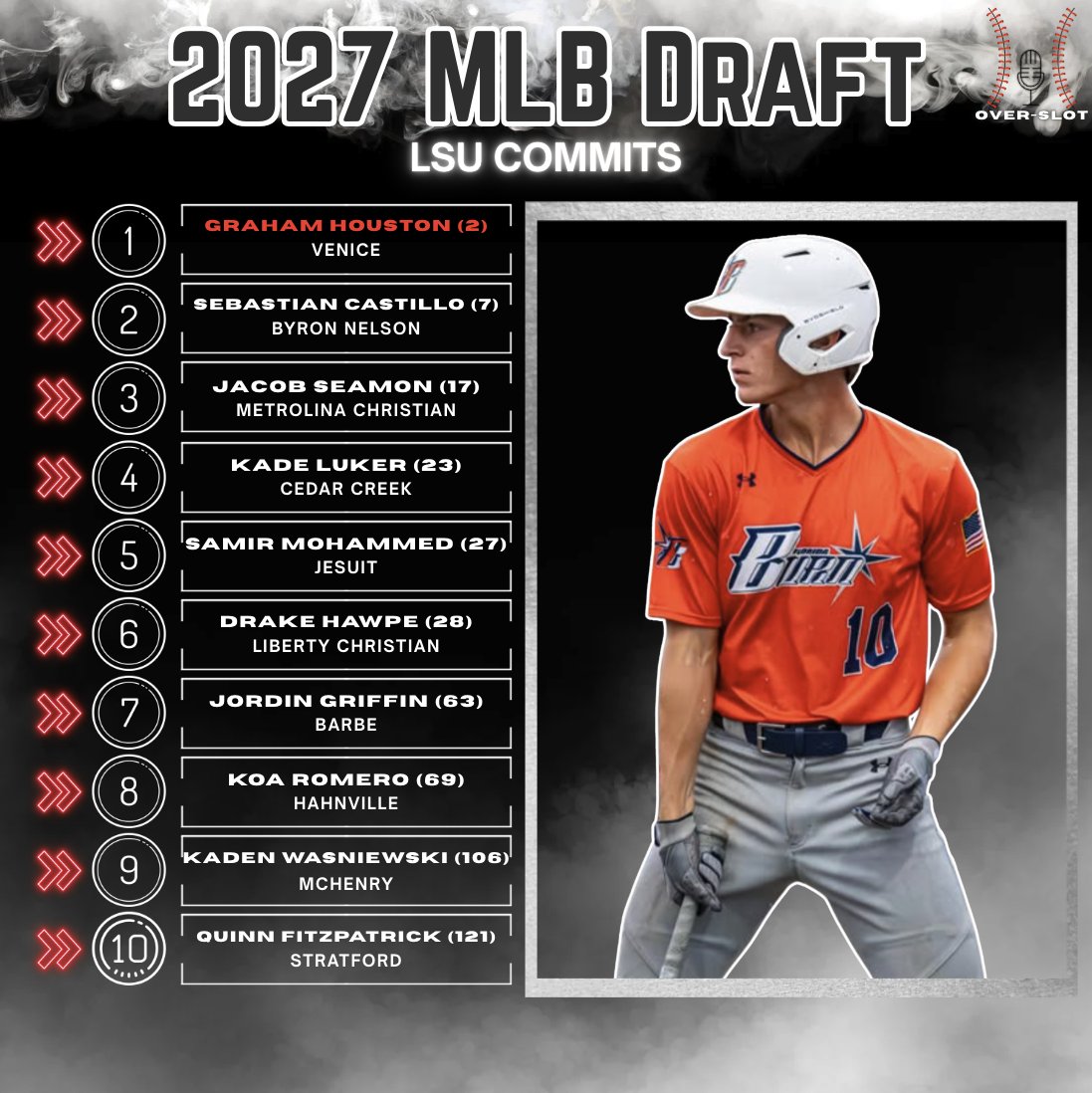 OverSlot_'s tweet photo. With 8 different high school prospects ranked inside of our Top 100 for the 2027 Draft, LSU has one of the deeper recruiting classes in the country once again.

In fact, they have 12 in the Top 150 and it doesn't sound like they're done yet 👀

👇TOP 150 w/SCOUTING REPORTS👇 https://t.co/EQhyCPjF1E