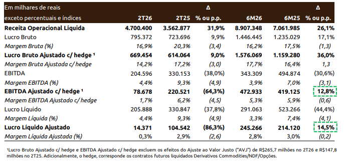 Igorzsanches's tweet photo. 3tentos (TTEN3) | 2T26

✅ Positivo:
• Receita: R$ 4,7 bi (+31,9%) 
• 30º trimestre consecutivo de crescimento 
• Soja recorde: R$ 2,1 bi (+78%) 
• 6 novas lojas (total 81) | Etanol a 80%

⚠️ Negativo:
• EBITDA Adj. c/ hedge: R$ 78,7 mi (-64%) 
• Lucro Líquido Adj.: R$ 14,4 mi (-86%) 
• Margem pressionada (mix de grãos + indústria)

Crescimento forte de volume, mas rentabilidade fraca no trimestre.
#TTEN3 #3tentos