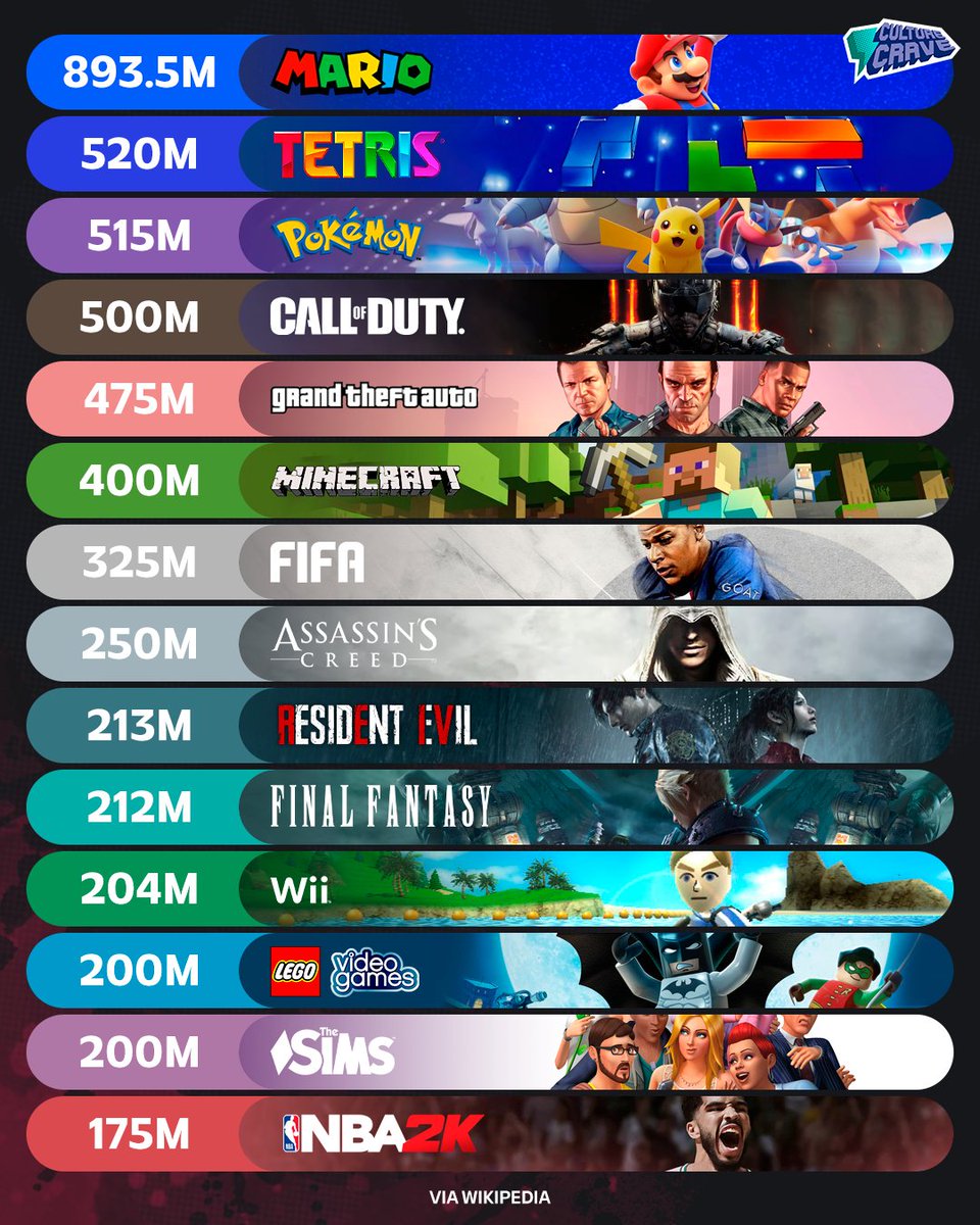 CultureCrave's tweet photo. Best-selling video game franchises ever 🎮 https://t.co/kMNwycXQ8D
