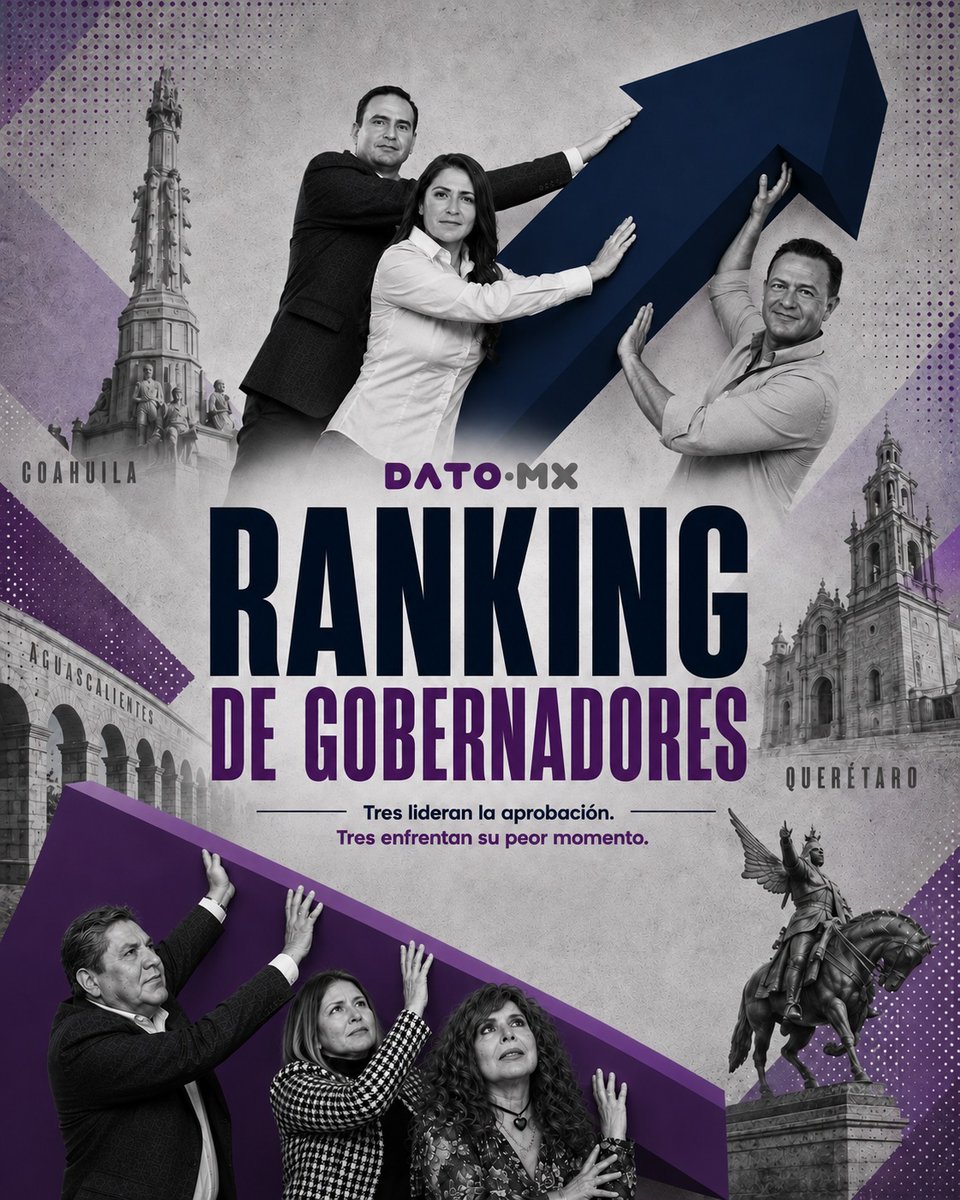 datomx_'s tweet photo. 📊 ¿Quiénes encabezan el ranking de aprobación entre las y los gobernadores del país?

En agosto de 2026, tres gobiernos destacan por sus niveles de aprobación, mientras otros se encuentran en la parte baja del ranking.

Desliza y conoce cómo se posiciona cada gobernador. https://t.co/08sNi92DC4