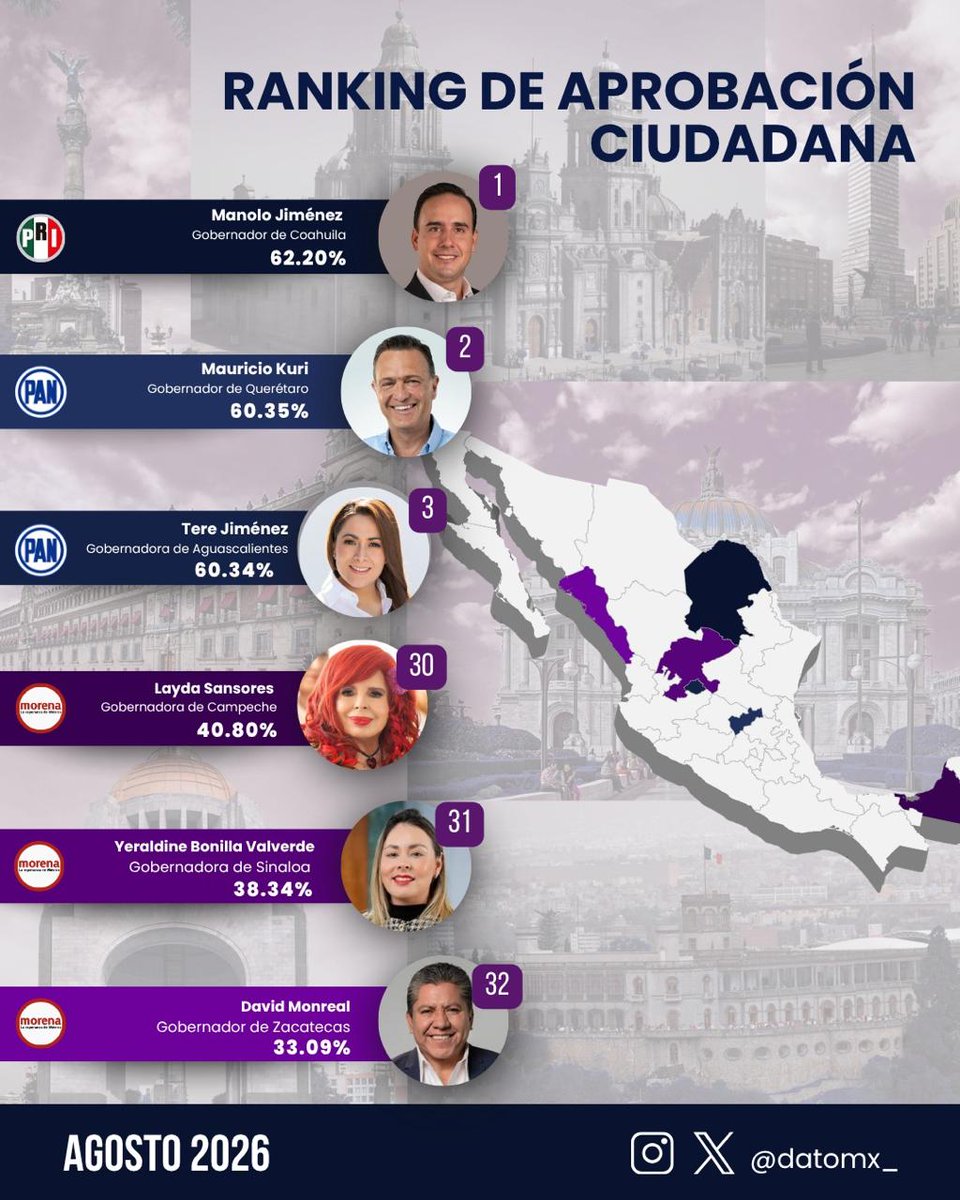 datomx_'s tweet photo. 📊 ¿Quiénes encabezan el ranking de aprobación entre las y los gobernadores del país?

En agosto de 2026, tres gobiernos destacan por sus niveles de aprobación, mientras otros se encuentran en la parte baja del ranking.

Desliza y conoce cómo se posiciona cada gobernador. https://t.co/08sNi92DC4