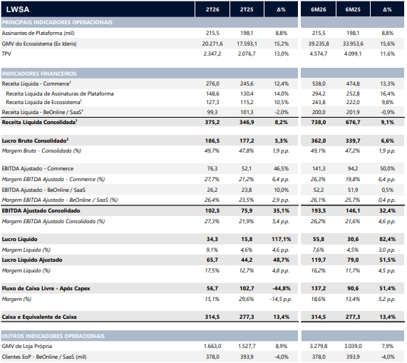 Igorzsanches's tweet photo. LWSA (Locaweb) | Resultados 2T26
Os números reforçam a consistência do modelo de negócios:

- Receita Líquida: R$ 375,2 mi (+8,2% vs 2T25) 
- Commerce: R$ 276,0 mi (+12,4%), com Assinaturas de Plataforma +14,0%
- EBITDA Ajustado: R$ 102,5 mi (+35,1%) → recorde histórico e 1ª vez acima de R$ 100 mi 
- Margem EBITDA: 27,3% (+5,4 p.p.) → maior dos últimos 24 trimestres 
- Free Cash Flow (6M26): R$ 137,2 mi (+51,4%) | margem de 18,6%

Base de assinantes de plataforma chegou a 215,5 mil (+8,8%) e GMV do ecossistema avançou 15,2%.

Crescimento de duplo dígito no Commerce, rentabilidade recorde e geração de caixa robusta.

#LWSA3