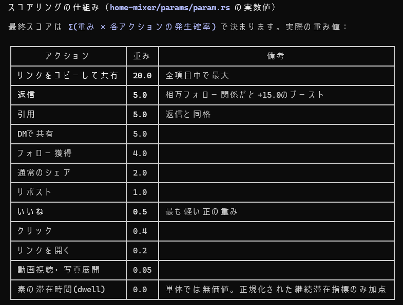 kunoxhigh's tweet photo. XがアルゴリズムをGitHub公開、シャドーバン確認も可能に。経営者としてこれは追い風だ。
・伸びない原因が特定できる（過去1ヶ月10回以上の投稿が対象、JSONでラベル取得）
・Apache v2で外部研究者が公平性を検証、プラットフォームの信頼が上がる
・本業の知識がオリジナルとして評価される土壌が整う
専門性で勝負するなら、今がチャンスだ！

https://t.co/62hHA1y7Z1