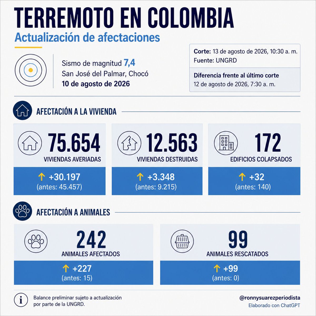 RonnySuarez_'s tweet photo. 🚨Atención

Nuevo reporte sobre de afectaciones del terremoto en Colombia, con corte hoy 10:30 a.m. Las personas afectadas oficialmente se acercan a 100.000 y las viviendas averiadas pasaron las 75.000. En nuevo informe la @UNGRD omite cifra de desaparecidos actual. Por favor RT https://t.co/B9hJSxPBWo