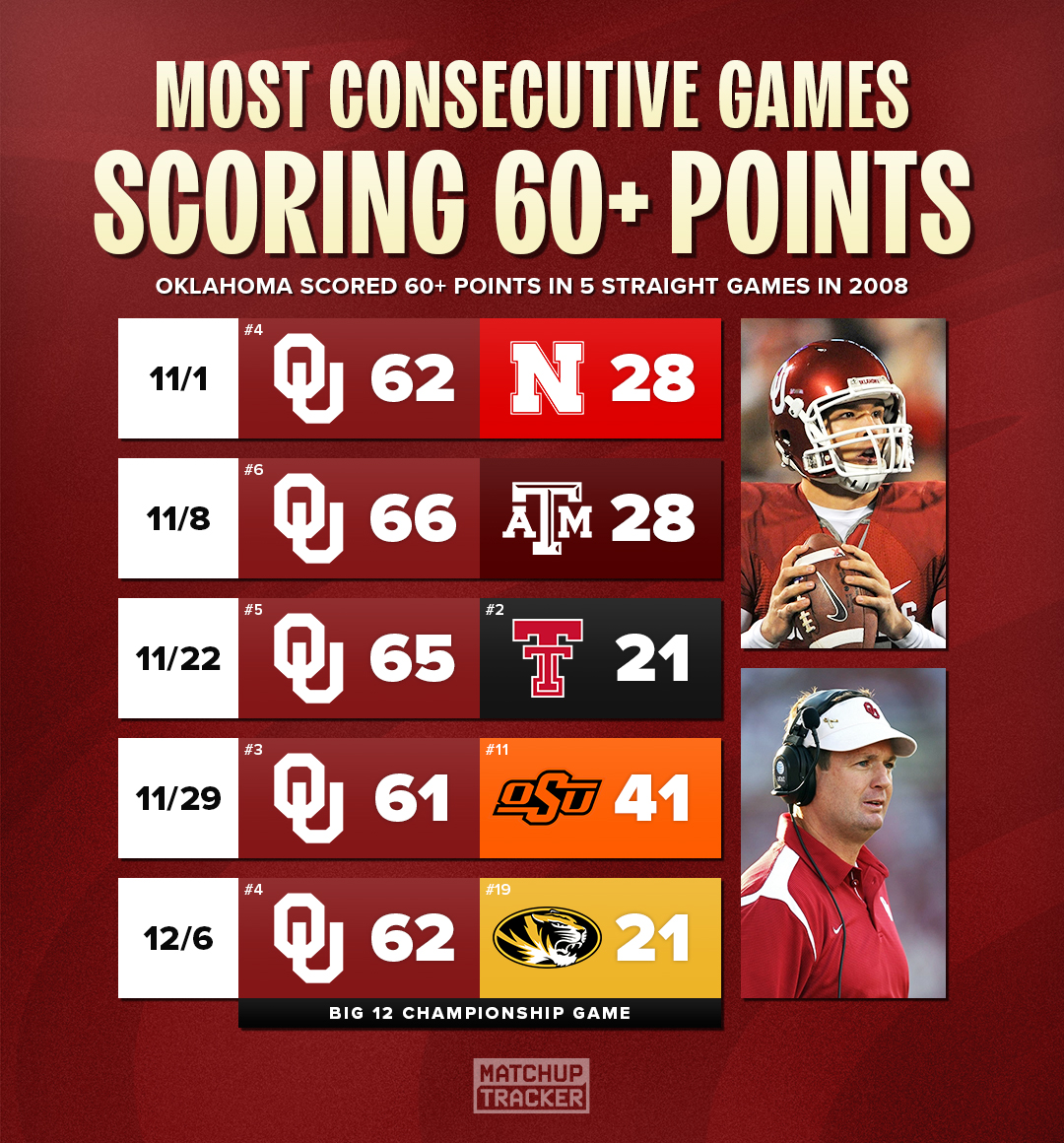 MatchupTracker's tweet photo. Most Consecutive Games Scoring 60+ Points

The 2008 Oklahoma Sooners scored 60+ points in 5 straight games, including the Big 12 Championship Game 🤯 https://t.co/fqiF2A8wiV